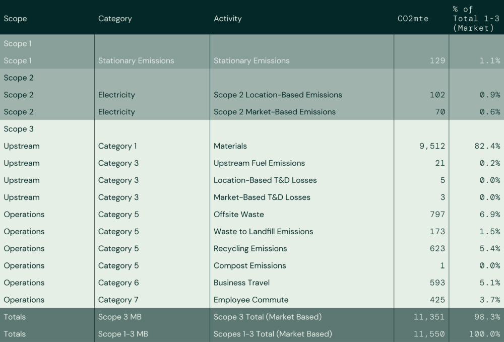 Veev's GHG Inventory