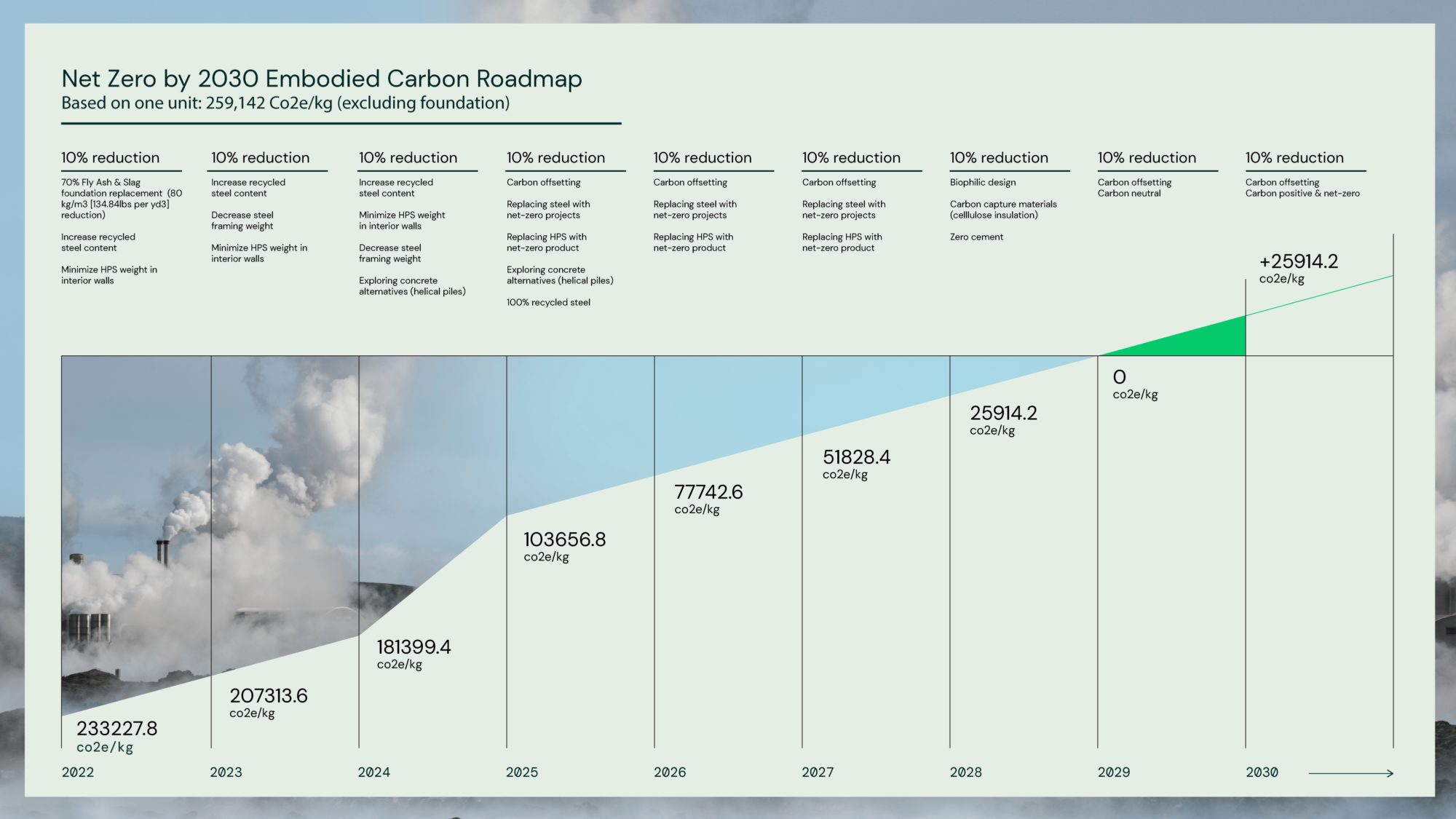 Our Net Zero carbon roadmap